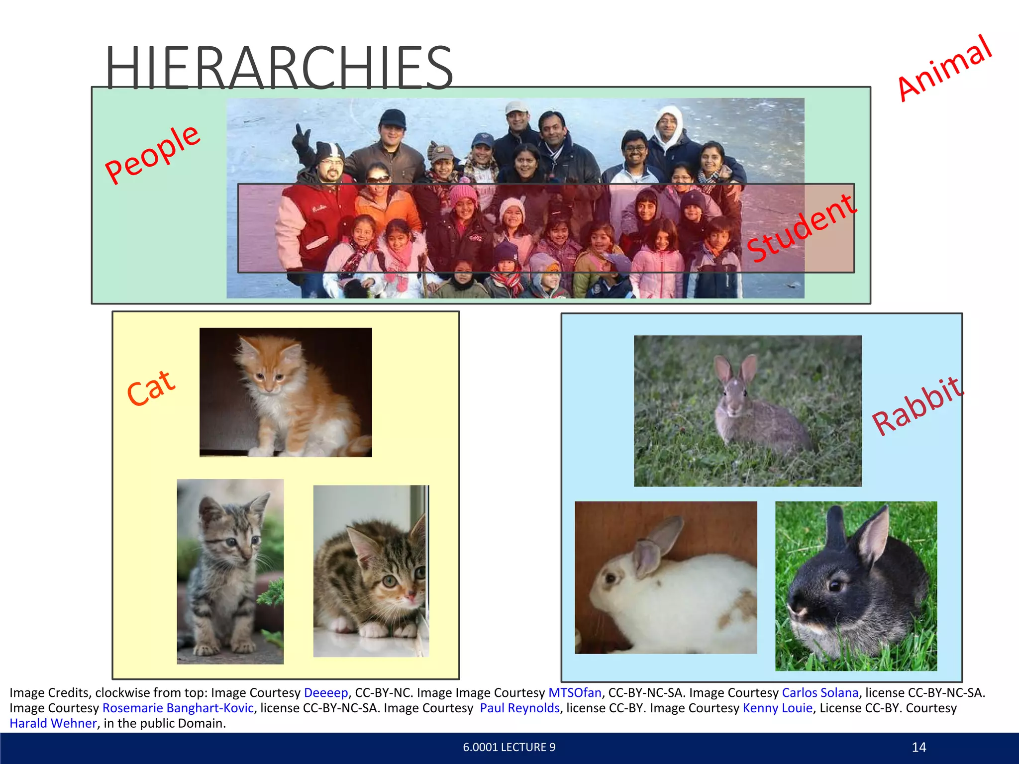 HIERARCHIES
6.0001 LECTURE 9 14
Image Credits, clockwise from top: Image Courtesy Deeeep, CC-BY-NC. Image Image Courtesy MTSOfan, CC-BY-NC-SA. Image Courtesy Carlos Solana, license CC-BY-NC-SA.
Image Courtesy Rosemarie Banghart-Kovic, license CC-BY-NC-SA. Image Courtesy Paul Reynolds, license CC-BY. Image Courtesy Kenny Louie, License CC-BY. Courtesy
Harald Wehner, in the public Domain.
 