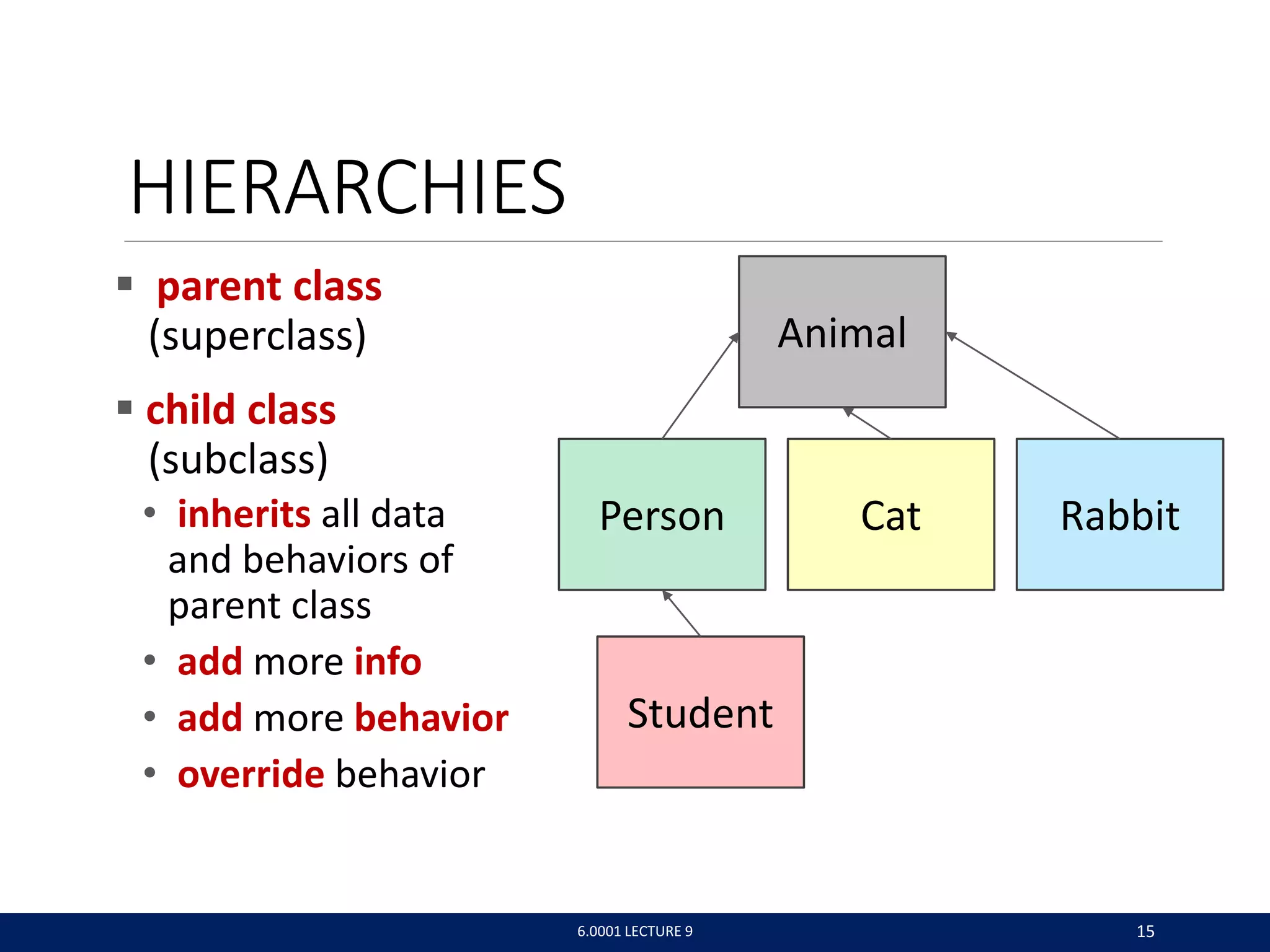 Animal
Cat Rabbit
HIERARCHIES
 parent class
(superclass)
 child class
(subclass)
• inherits all data Person
and behaviors of
parent class
• add more info
• add more behavior
• override behavior
Student
6.0001 LECTURE 9 15
 