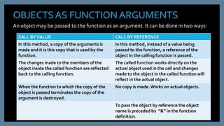 OBJECTSAS FUNCTIONARGUMENTS
An object may be passed to the function as an argument. It can be done in two ways:
CALL BYVALUE CALL BY REFERENCE
In this method, a copy of the arguments is
made and it is this copy that is used by the
function.
In this method, instead of a value being
passed to the function, a reference of the
object in the calling function is passed.
The changes made to the members of the
object inside the called function are reflected
back to the calling function.
The called function works directly on the
actual object used in the call and changes
made to the object in the called function will
reflect in the actual object.
When the function to which the copy of the
object is passed terminates the copy of the
argument is destroyed.
No copy is made.Works on actual objects.
To pass the object by reference the object
name is preceded by “&” in the function
definition.
 