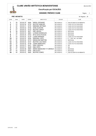 CLUBE UNIÃO ARTÍSTICA BENAVENTENSE                                                                   Ano de 2012

                                                 Classificação por ESCALÕES

                                                  GRANDE PRÉMIO CUAB                                                    Página :   1

        PRÉ-INFANTIS                                                                                           Nr Registos : 39

  LUGAR       GERAL     TEMPO     DORSAL            NOME ATLETA               ESCALÃO                         CLUBE


    1          20      00:00:29   8686     MARIA JERONIMO               PRÉ-INFANTIS    F   CASA DO BENFICA EM ABRANTES
    2          23      00:00:30   8734     BEATRIZ NABEIRO              PRÉ-INFANTIS    F   CLUBE ATLÉTICO RIACHENSE
    3          24      00:00:31   8735     MARIANA ANTÓNIO              PRÉ-INFANTIS    F   CLUBE ATLÉTICO RIACHENSE
    4          26      00:00:32   8736     VERA OLIVEIRA                PRÉ-INFANTIS    F   CLUBE ATLÉTICO RIACHENSE
    5          27      00:00:32   8733     BEATRIZ GRAÇA                PRÉ-INFANTIS    F   CLUBE ATLÉTICO RIACHENSE
    6          28      00:00:32   8871     INÊS RAFAEL                  PRÉ-INFANTIS    F   INDIVIDUAL
    7          30      00:00:33   8855     LEONOR RODRIGUES             PRÉ-INFANTIS    F   INDIVIDUAL
    8          31      00:00:34   8754     RITA SOFIA PESSOA            PRÉ-INFANTIS    F   INDIVIDUAL
    9          33      00:00:35   8739     LUANA MIRANDA                PRÉ-INFANTIS    F   CLUBE ATLÉTICO RIACHENSE
   10          34      00:00:35   8596     MARIANA LOPES                PRÉ-INFANTIS    F   A. C. DESP. REC. DA SERRA
   11          35      00:00:36   8772     MADALENA MARTINS             PRÉ-INFANTIS    F   INDIVIDUAL
   12          36      00:00:36   8737     BEATRIZ COUTINHO             PRÉ-INFANTIS    F   CLUBE ATLÉTICO RIACHENSE
   13          37      00:00:36   8738     JOANA BARREIROS              PRÉ-INFANTIS    F   CLUBE ATLÉTICO RIACHENSE
   14          38      00:00:37   8631     IARA CARDOSO                 PRÉ-INFANTIS    F   JDA
   15          39      00:00:37   8628     ANA LOPES                    PRÉ-INFANTIS    F   JDA
   16          41      00:00:38   8869     MARIA MADALENA F.P.CARVALH   PRÉ-INFANTIS    F   INDIVIDUAL
   17          43      00:00:42   8696     ANA ALVES                    PRÉ-INFANTIS    F   INDIVIDUAL
   18          44      00:00:42   8685     BEATRIZ GOMES                PRÉ-INFANTIS    F   CASA DO BENFICA EM ABRANTES




20-09-2012   23:00
 