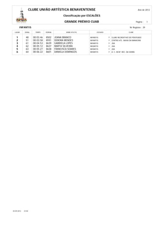 CLUBE UNIÃO ARTÍSTICA BENAVENTENSE                                                              Ano de 2012

                                                 Classificação por ESCALÕES

                                                  GRANDE PRÉMIO CUAB                                               Página :   1

        INFANTIS                                                                                          Nr Registos : 39

  LUGAR       GERAL     TEMPO     DORSAL           NOME ATLETA           ESCALÃO                         CLUBE


    1          48      00:03:46   8502     JOANA BRANCO            INFANTIS        F   CLUBE RECREATIVO DO PENTEADO
    2          51      00:03:58   8591     DEBORA MENDES           INFANTIS        F   CENTRO ATL. BAIXA DA BANHEIRA
    3          61      00:04:53   8639     GABRIELA LOPES          INFANTIS        F   JDA
    4          62      00:05:12   8637     MARTA SILVEIRA          INFANTIS        F   JDA
    5          63      00:05:27   8638     FRANCISCA SOARES        INFANTIS        F   JDA
    6          64      00:06:22   8601     DANIELA DOMINGOS        INFANTIS        F   A. C. DESP. REC. DA SERRA




20-09-2012   23:00
 