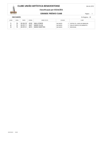 CLUBE UNIÃO ARTÍSTICA BENAVENTENSE                                                           Ano de 2012

                                                 Classificação por ESCALÕES

                                                  GRANDE PRÉMIO CUAB                                            Página :    1

        INICIADOS                                                                                        Nr Registos : 39

  LUGAR       GERAL     TEMPO     DORSAL           NOME ATLETA           ESCALÃO                        CLUBE


    1          70      00:08:39   8590     ANA LEONOR              INICIADOS       F   CENTRO ATL. BAIXA DA BANHEIRA
    2          72      00:09:17   8697     MARIA SILVA             INICIADOS       F   CASA DO BENFICA EM ABRANTES
    3          74      00:09:51   8874     MARIA MARTINS           INICIADOS       F   INDIVIDUAL




20-09-2012   23:00
 