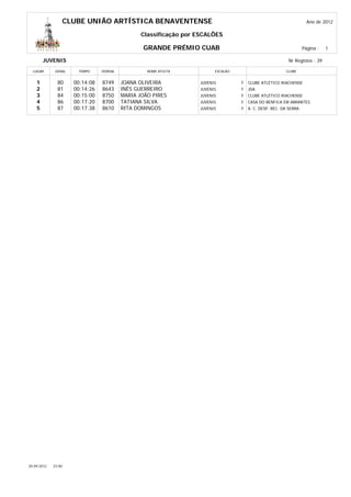 CLUBE UNIÃO ARTÍSTICA BENAVENTENSE                                                               Ano de 2012

                                                  Classificação por ESCALÕES

                                                  GRANDE PRÉMIO CUAB                                                Página :   1

        JUVENIS                                                                                            Nr Registos : 39

  LUGAR       GERAL     TEMPO     DORSAL            NOME ATLETA           ESCALÃO                         CLUBE


    1          80      00:14:08   8749     JOANA OLIVEIRA           JUVENIS         F   CLUBE ATLÉTICO RIACHENSE
    2          81      00:14:26   8643     INÊS GUERREIRO           JUVENIS         F   JDA
    3          84      00:15:00   8750     MARIA JOÃO PIRES         JUVENIS         F   CLUBE ATLÉTICO RIACHENSE
    4          86      00:17:20   8700     TATIANA SILVA            JUVENIS         F   CASA DO BENFICA EM ABRANTES
    5          87      00:17:38   8610     RITA DOMINGOS            JUVENIS         F   A. C. DESP. REC. DA SERRA




20-09-2012   23:00
 