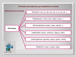 Pronomes são palavras que substituem os nomes.

Subclasses do pronome
 