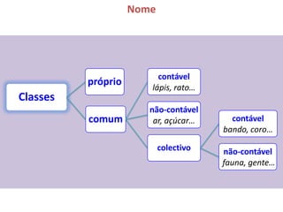 Nome




                         contável
          próprio      lápis, rato…
Classes
                       não-contável
          comum         ar, açúcar…      contável
                                       bando, coro…

                           colectivo   não-contável
                                       fauna, gente…
 