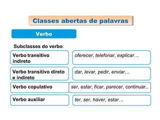 Verbo
Classes de palavrasClasses de palavras
Subclasses do verbo:
Verbo transitivo
indireto
oferecer, telefonar, explicar…
Verbo transitivo direto
e indireto
dar, levar, pedir, enviar…
Verbo copulativo ser, estar, ficar, parecer, continuar..
Verbo auxiliar ter, ser, haver, estar…
Classes abertas de palavrasClasses abertas de palavras
 