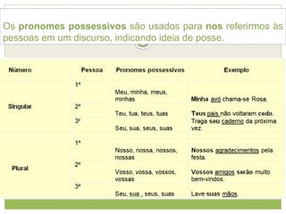 Os pronomes possessivos são usados para nos referirmos às
pessoas em um discurso, indicando ideia de posse.
 