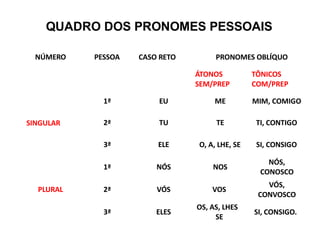NÚMERO PESSOA CASO RETO PRONOMES OBLÍQUO
ÁTONOS
SEM/PREP
TÔNICOS
COM/PREP
SINGULAR
1ª EU ME MIM, COMIGO
2ª TU TE TI, CONTIGO
3ª ELE O, A, LHE, SE SI, CONSIGO
PLURAL
1ª NÓS NOS
NÓS,
CONOSCO
VÓS,
CONVOSCO
2ª VÓS VOS
3ª ELES
OS, AS, LHES
SE
SI, CONSIGO.
QUADRO DOS PRONOMES PESSOAIS
 