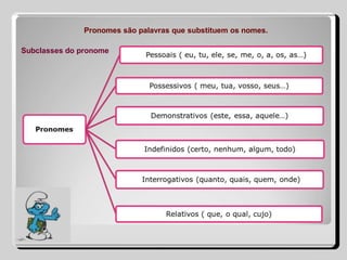 Pronomes são palavras que substituem os nomes.
Subclasses do pronome
 