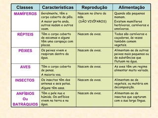 Classes  Características Reprodução Alimentação MAMÍFEROS Geralmente, têm o corpo coberto de pêlo. A maior parte anda, outros nadam e outros voam. Nascem no útero da mãe. (SÃO VIVÍPAROS) Quando são pequenos mamam. Existem mamíferos herbívoros, carnívoros e omnívoros. RÉPTEIS Têm o corpo coberto de escamas e alguns têm uma carapaça com placas. Nascem de ovos. Todos são carnívoros e caçadores, às vezes também comem vegetais. PEIXES Os peixes vivem e respiram dentro da  água. Nascem de ovos. Alimentam-se de outros peixes mais pequenos ou de substâncias que flutuam na água. AVES Têm o corpo coberto de penas. A maioria voa. Nascem de ovos. As aves têm um regime alimentar muito variado. INSECTOS  Os insectos têm dos antenas e seis patas. Alguns têm asas. Nascem de ovos. Alimentam-se de vegetais, ou matéria em decomposição. ANFÍBIOS Ou BATRÁQUIOS Têm  a pele nua e húmida. Os anfíbios vivem na terra e na água. Nascem de ovos. Alimentam-se de insectos que capturam com a sua larga língua. 