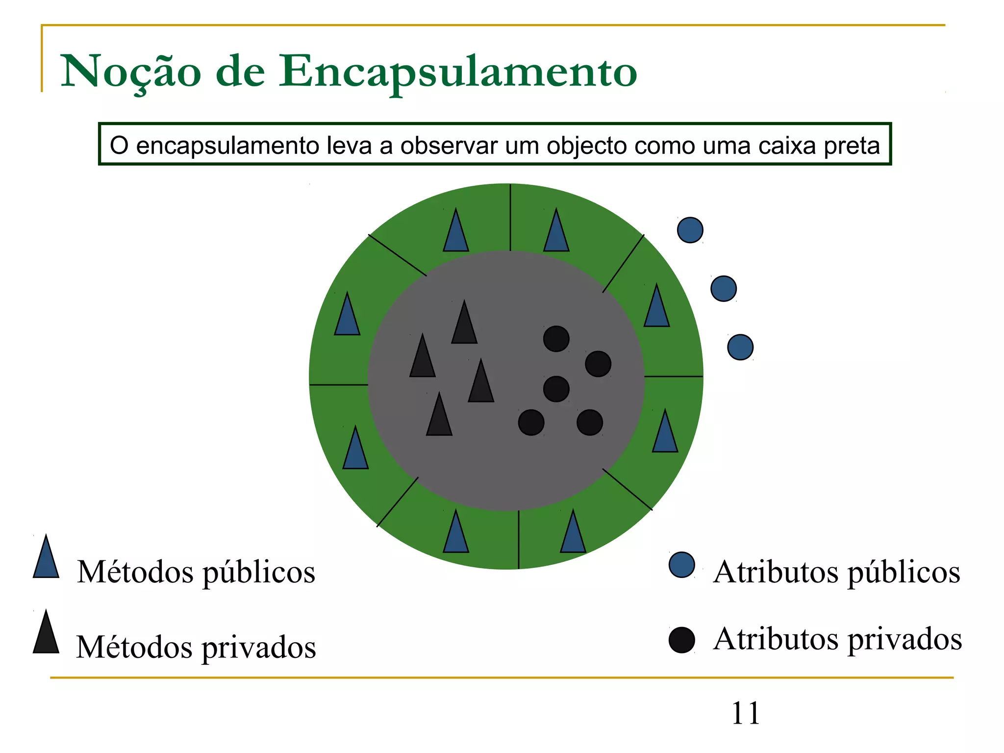 Noção de Encapsulamento
  O encapsulamento leva a observar um objecto como uma caixa preta




Métodos públicos                                    Atributos públicos

Métodos privados                                    Atributos privados

                                                     11
 