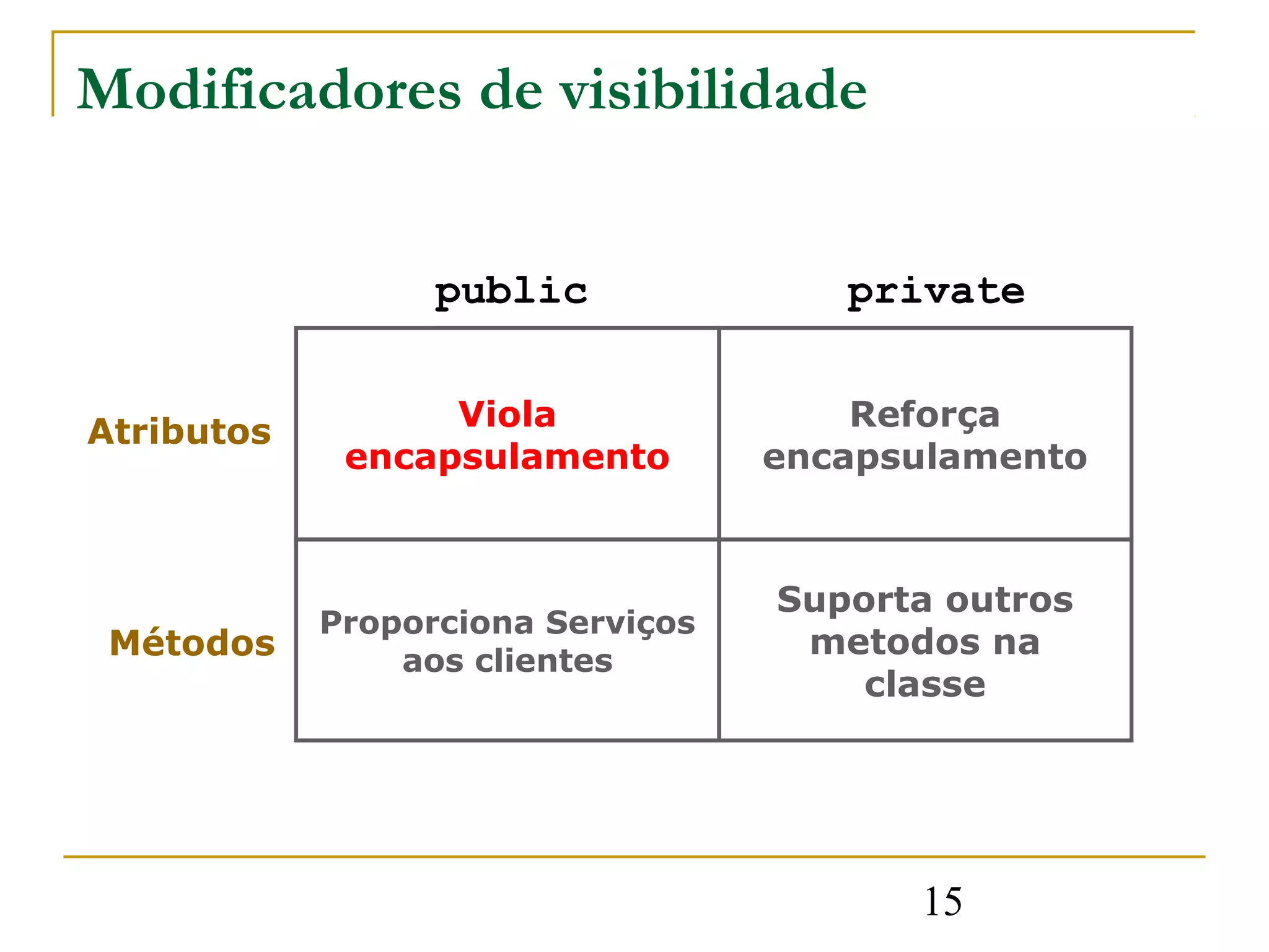 Modificadores de visibilidade


                  public              private


Atributos         Viola                Reforça
             encapsulamento        encapsulamento



                                   Suporta outros
            Proporciona Serviços
 Métodos                            metodos na
                aos clientes
                                       classe




                                         15
 