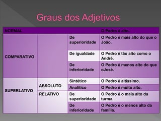NORMAL O Pedro é alto.
COMPARATIVO
De
superioridade
O Pedro é mais alto do que o
João.
De igualdade O Pedro é tão alto como o
André.
De
inferioridade
O Pedro é menos alto do que
oJosé.
SUPERLATIVO
ABSOLUTO
Sintético O Pedro é altíssimo.
Analítico O Pedro é muito alto.
RELATIVO De
superioridade
O Pedro é o mais alto da
turma.
De
inferioridade
O Pedro é o menos alto da
família.
 