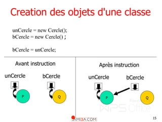15
unCercle = new Cercle();
bCercle = new Cercle() ;
bCercle = unCercle;
P
unCercle
Q
bCercle
Avant instruction
P
unCercle
Q
bCercle
Après instruction
Creation des objets d'une classe
 