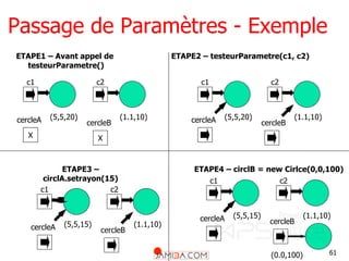 61
ETAPE1 – Avant appel de
testeurParametre()
c1
(5,5,20)
c2
(1.1,10)
X
cercleA
X
cercleB
X
cercleA
ETAPE2 – testeurParametre(c1, c2)
c1
(5,5,20)
c2
(1.1,10)
cercleA cercleB
cercleA
ETAPE3 –
circlA.setrayon(15)
c1
(5,5,15)
c2
(1.1,10)
cercleA cercleB
cercleA
ETAPE4 – circlB = new Cirlce(0,0,100)
c1
(5,5,15)
c2
(1.1,10)
cercleA cercleB
cercleA
(0.0,100)
Passage de Paramètres - Exemple
 