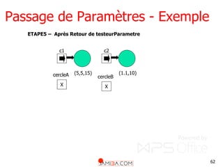 62
ETAPE5 – Après Retour de testeurParametre
c1
(5,5,15)
c2
(1.1,10)
X
cercleA
X
cercleB
X
cercleA
Passage de Paramètres - Exemple
 