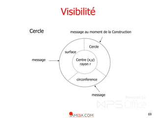 69
Visibilité
surface
Cercle
circonference
Centre (x,y)
rayon r
message
message au moment de la Construction
message
Cercle
 