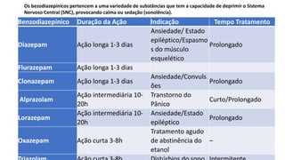 Benzodiazepínico Duração da Ação Indicação Tempo Tratamento
Diazepam Ação longa 1-3 dias
Ansiedade/ Estado
epiléptico/Espasmo
s do músculo
esquelético
Prolongado
Flurazepam Ação longa 1-3 dias
Clonazepam Ação longa 1-3 dias
Ansiedade/Convuls
ões
Prolongado
Alprazolam
Ação intermediária 10-
20h
Transtorno do
Pânico
Curto/Prolongado
Lorazepam
Ação intermediária 10-
20h
Ansiedade/Estado
epiléptico
Prolongado
Oxazepam Ação curta 3-8h
Tratamento agudo
de abstinência do
etanol
–
Os bezodiazepínicos pertencem a uma variedade de substâncias que tem a capacidade de deprimir o Sistema
Nervoso Central (SNC), provocando calma ou sedação (sonolência).
 