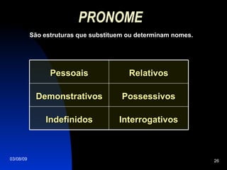 PRONOME São estruturas que substituem ou determinam nomes. Interrogativos Indefinidos Possessivos Demonstrativos Relativos Pessoais 