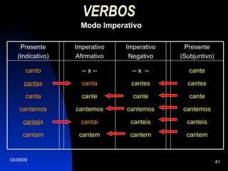 VERBOS   Modo Imperativo cante cantes cante cantemos canteis cantem -- x  -- cantes cante cantemos canteis cantem -- x -- canta cante cantemos cantai cantem canto canta s canta cantamos cantai s cantam Presente (Subjuntivo) Imperativo Negativo Imperativo Afirmativo Presente (Indicativo) 