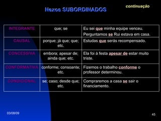continuação Nexos SUBORDINADOS Nexos SUBORDINADOS Compraremos a casa  se  sair o financiamento. se; caso; desde que; etc. CONDICIONAL Fizemos o trabalho  conforme  o professor determinou. conforme; consoante; etc. CONFORMATIVA Ela foi à festa  apesar de  estar muito triste. embora; apesar de; ainda que; etc. CONCESSIVA Estudas  que  serás recompensado. porque; já que; que; etc. CAUSAL Eu sei  que  minha equipe venceu. Perguntamos  se  Rui estava em casa. que; se INTEGRANTE 