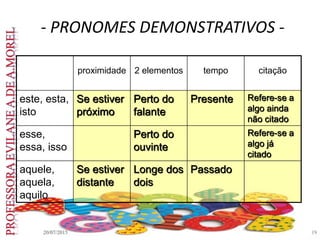 - PRONOMES DEMONSTRATIVOS -
proximidade 2 elementos tempo citação
este, esta,
isto
Se estiver
próximo
Perto do
falante
Presente Refere-se a
algo ainda
não citado
esse,
essa, isso
Perto do
ouvinte
Refere-se a
algo já
citado
aquele,
aquela,
aquilo
Se estiver
distante
Longe dos
dois
Passado
20/07/2015 19
 