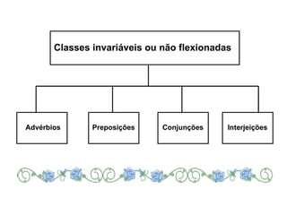 Classes invariáveis ou não flexionadas
Advérbios Preposições Conjunções Interjeições
 