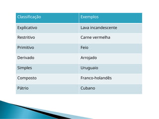Classificação Exemplos
Explicativo Lava incandescente
Restritivo Carne vermelha
Primitivo Feio
Derivado Arrojado
Simples Uruguaio
Composto Franco-holandês
Pátrio Cubano
 