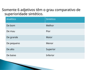 Somente 6 adjetivos têm o grau comparativo de
superioridade sintético.
Analítico Sintético
De bom Melhor
De mau Pior
De grande Maior
De pequeno Menor
De alto Superior
De baixo Inferior
 