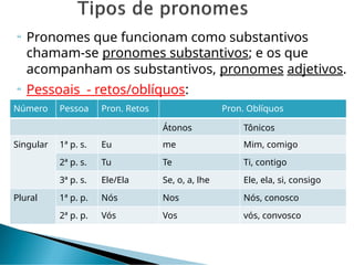  Pronomes que funcionam como substantivos
chamam-se pronomes substantivos; e os que
acompanham os substantivos, pronomes adjetivos.
 Pessoais - retos/oblíquos:
Número Pessoa Pron. Retos Pron. Oblíquos
Átonos Tônicos
Singular 1ª p. s. Eu me Mim, comigo
2ª p. s. Tu Te Ti, contigo
3ª p. s. Ele/Ela Se, o, a, lhe Ele, ela, si, consigo
Plural 1ª p. p. Nós Nos Nós, conosco
2ª p. p. Vós Vos vós, convosco
 