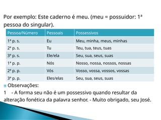 Por exemplo: Este caderno é meu. (meu = possuidor: 1ª
pessoa do singular).
Pessoa/Número Pessoais Possessivos
1ª p. s. Eu Meu, minha, meus, minhas
2ª p. s. Tu Teu, tua, teus, tuas
3ª p. s. Ele/ela Seu, sua, seus, suas
1ª p. p. Nós Nosso, nossa, nossos, nossas
2ª p. p. Vós Vosso, vossa, vossos, vossas
3ª p. p. Eles/elas Seu, sua, seus, suas
 Observações:
1 - A forma seu não é um possessivo quando resultar da
alteração fonética da palavra senhor. - Muito obrigado, seu José.
 