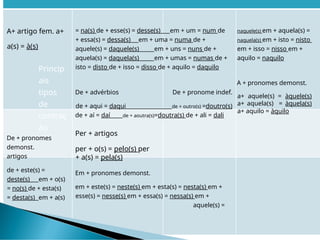 A+ artigo fem. a+
a(s) = à(s)
Princip
ais
tipos
de
contraç
ão
De + pronomes
demonst.
artigos
de + este(s) =
deste(s) em + o(s)
= no(s) de + esta(s)
= desta(s) em + a(s)
= na(s) de + esse(s) = desse(s) em + um = num de
+ essa(s) = dessa(s) em + uma = numa de +
aquele(s) = daquele(s) em + uns = nuns de +
aquela(s) = daquela(s) em + umas = numas de +
isto = disto de + isso = disso de + aquilo = daquilo
De + advérbios De + pronome indef.
de + aqui = daqui de + outro(s) =doutro(s)
de + aí = daí de + aoutra(s)=doutra(s) de + ali = dali
Per + artigos
per + o(s) = pelo(s) per
+ a(s) = pela(s)
Em + pronomes demonst.
em + este(s) = neste(s) em + esta(s) = nesta(s) em +
esse(s) = nesse(s) em + essa(s) = nessa(s) em +
aquele(s) =
naquele(s) em + aquela(s) =
naquela(s) em + isto = nisto
em + isso = nisso em +
aquilo = naquilo
A + pronomes demonst.
a+ aquele(s) = àquele(s)
a+ aquela(s) = àquela(s)
a+ aquilo = àquilo
 