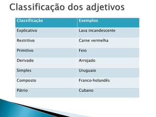 Classificação Exemplos
Explicativo Lava incandescente
Restritivo Carne vermelha
Primitivo Feio
Derivado Arrojado
Simples Uruguaio
Composto Franco-holandês
Pátrio Cubano
 