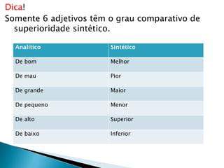 Dica!
Somente 6 adjetivos têm o grau comparativo de
superioridade sintético.
Analítico Sintético
De bom Melhor
De mau Pior
De grande Maior
De pequeno Menor
De alto Superior
De baixo Inferior
 