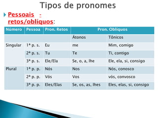 🞂 Pessoais -
retos/oblíquos:
Número Pessoa Pron. Retos Pron. Oblíquos
Átonos Tônicos
Singular 1ª p. s. Eu me Mim, comigo
2ª p. s. Tu Te Ti, contigo
3ª p. s. Ele/Ela Se, o, a, lhe Ele, ela, si, consigo
Plural 1ª p. p. Nós Nos Nós, conosco
2ª p. p. Vós Vos vós, convosco
3ª p. p. Eles/Elas Se, os, as, lhes Eles, elas, si, consigo
 