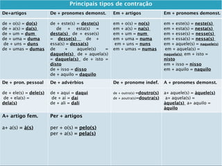 🞂
Principais tipos de contração
De+artigos De + pronomes demonst. Em + artigos Em + pronomes demonst.
de + o(s) = do(s)
de + a(s) = da(s)
de + um = dum
de + uma = duma
de + uns = duns
de + umas = dumas
de + este(s) = deste(s)
de + esta(s) =
desta(s) de + esse(s)
= desse(s) de +
essa(s) = dessa(s)
de + aquele(s) =
daquele(s) de + aquela(s)
= daquela(s) de + isto =
disto
de + isso = disso
de + aquilo = daquilo
em + o(s) = no(s)
em + a(s) = na(s)
em + um = num
em + uma = numa
em + uns = nuns
em + umas = numas
em + este(s) = neste(s)
em + esta(s) = nesta(s)
em + esse(s) = nesse(s)
em + essa(s) = nessa(s)
em + aquele(s) = naquele(s)
em + aquela(s) =
naquela(s) em + isto =
nisto
em + isso = nisso
em + aquilo = naquilo
De + pron. pessoal De + advérbios De + pronome indef. A + pronomes demonst.
de + ele(s) = dele(s)
de + ela(s) =
dela(s)
de + aqui = daqui
de + aí = daí
de + ali = dali
de + outro(s) =doutro(s)
de + aoutra(s)=doutra(s)
a+ aquele(s) = àquele(s)
a+ aquela(s) =
àquela(s) a+ aquilo =
àquilo
A+ artigo fem.
a+ a(s) = à(s)
Per + artigos
per + o(s) = pelo(s)
per + a(s) = pela(s)
 
