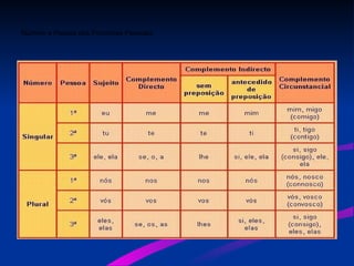 Número e Pessoa dos Pronomes Pessoais
 