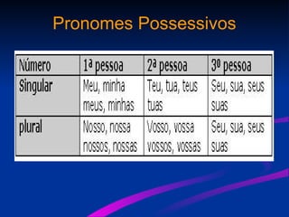 Pronomes Possessivos
 