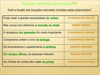 22/09/09 Relações sintáticas das preposições Qual a função das locuções marcadas iniciadas pelas preposições? Pude notar a grande necessidade  de verbas . Complemento nominal Nós nunca nos referimos  à   omissão   do chefe . Objeto indireto A recaptura  dos apenados  foi muito importante. Complemento nominal Compramos ontem o livro  de biologia . Complemento nominal Só encontramos o apartamento  à tardinha . Adjunto adverbial Em tempos difíceis , as pessoas crescem. Adjunto adverbial As vítimas de crimes têm sede  de justiça . Complemento nominal 