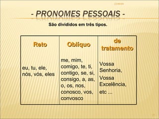 22/09/09 São divididos em três tipos. Reto eu, tu, ele, nós, vós, eles Oblíquo me, mim, comigo, te, ti, contigo, se, si, consigo, a, as, o, os, nos, conosco, vos, convosco de tratamento Vossa Senhoria, Vossa Excelência, etc ... 
