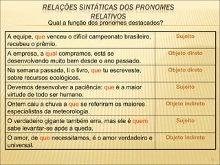 22/09/09 Qual a função dos pronomes destacados? A equipe,  que  venceu o difícil campeonato brasileiro, recebeu o prêmio. Sujeito A empresa, a  qual  compramos, está se desenvolvendo muito bem desde o ano passado. Objeto direto Na semana passada, li o livro,  que  tu escreveste, sobre recursos ecológicos. Objeto direto Devemos desenvolver a paciência:  que  é a maior virtude de todo ser humano. Sujeito Ontem caiu a chuva a  que  se referiram os maiores especialistas da meteorologia. Objeto indireto O verdadeiro gigante também erra, mas ele é  quem  sabe levantar-se após a queda. Sujeito O amor, de  que  necessitamos, é o amor verdadeiro e universal. Objeto indireto 