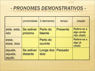 22/09/09 proximidade 2 elementos tempo citação este, esta, isto Se estiver próximo Perto do falante Presente Refere-se a algo ainda não citado esse, essa, isso Perto do ouvinte Refere-se a algo já citado aquele, aquela, aquilo Se estiver distante Longe dos dois Passado 