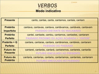 22/09/09 Modo indicativo Presente canto, cantas, canta, cantamos, cantais, cantam Pretérito Imperfeito cantava, cantavas, cantava, cantávamos, cantáveis, cantavam PASSADO DISTANTE OU INACABADO Pretérito Perfeito cantei, cantaste, cantou, cantamos, cantastes, cantaram PASSADO PRÓXIMO OU AÇÃO ACABADA = “ONTEM” Pretérito + Q Perfeito cantara, cantaras, cantara, cantáramos, cantáreis, cantaram PASSADO DO PASSADO Futuro do Presente cantarei, cantarás, cantará, cantaremos, cantareis, cantarão FUTURO VINCULADO AO PRESENTE Futuro do Pretérito cantaria, cantarias, cantaria, cantaríamos, cantaríeis, cantariam FUTURO VINCULADO AO PASSADO 