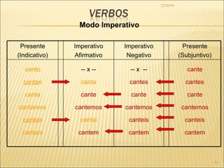 22/09/09 Modo Imperativo Presente (Indicativo) Imperativo Afirmativo Imperativo Negativo Presente (Subjuntivo) canto canta s canta cantamos cantai s cantam -- x -- canta cante cantemos cantai cantem -- x  -- cantes cante cantemos canteis cantem cante cantes cante cantemos canteis cantem 