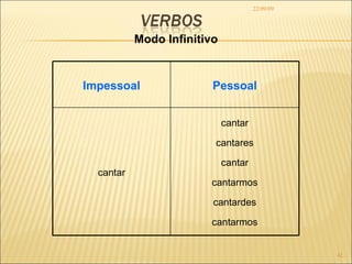 22/09/09 Modo Infinitivo Impessoal Pessoal cantar cantar cantares cantar cantarmos cantardes cantarmos 