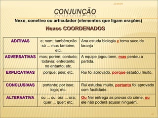 22/09/09 Nexo, conetivo ou articulador (elementos que ligam orações) Nexos COORDENADOS Nexos COORDENADOS ADITIVAS e; nem; também;não só ... mas também; etc. Ana estuda biologia   e   toma suco de laranja ADVERSATIVAS mas; porém; contudo; todavia; entretanto; no entanto; etc. A equipe jogou bem,  mas  perdeu a partida. EXPLICATIVAS porque; pois; etc. Rui foi aprovado,  porque  estudou muito. CONCLUSIVAS portanto; por isso; logo; etc. Rui estudou muito,  portanto  foi aprovado com facilidade. ALTERNATIVA ou ... ou; ora ... ora; quer ... quer; etc. Ou  Nei entrega as provas do crime,  ou  ele não poderá acusar ninguém. 