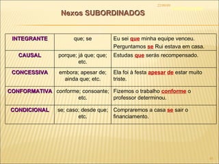 22/09/09 continuação Nexos SUBORDINADOS Nexos SUBORDINADOS INTEGRANTE que; se Eu sei  que  minha equipe venceu. Perguntamos  se  Rui estava em casa. CAUSAL porque; já que; que; etc. Estudas  que  serás recompensado. CONCESSIVA embora; apesar de; ainda que; etc. Ela foi à festa  apesar   de  estar muito triste. CONFORMATIVA conforme; consoante; etc. Fizemos o trabalho  conforme  o professor determinou. CONDICIONAL se; caso; desde que; etc. Compraremos a casa  se  sair o financiamento. 