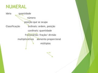 NUMERAL
Ideia quantidade
número
posição que se ocupa
Classificação ordinais: ordem, posição
cardinais: quantidade
fracionários: fração/ divisão
multiplicativos aumento proporcional
múltiplos
 