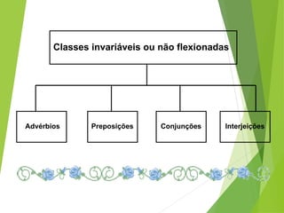 Classes invariáveis ou não flexionadas
Advérbios Preposições Conjunções Interjeições
 
