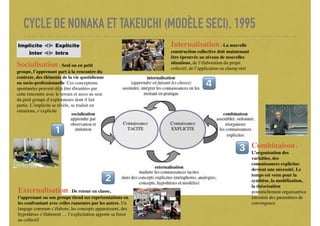 CYCLE DE NONAKA ET TAKEUCHI (MODÈLE SECI), 1995
Socialisation : Seul ou en petit
groupe, l’apprenant part à la rencontre d...